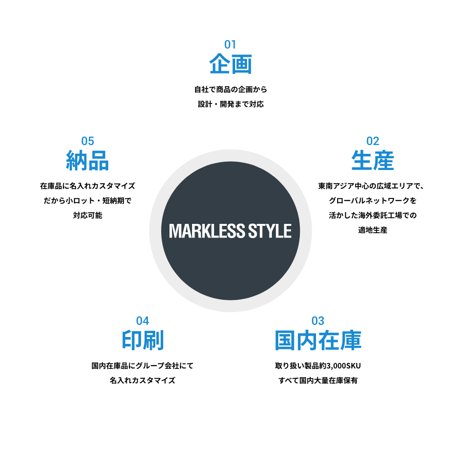 マークレススタイル事業 強み