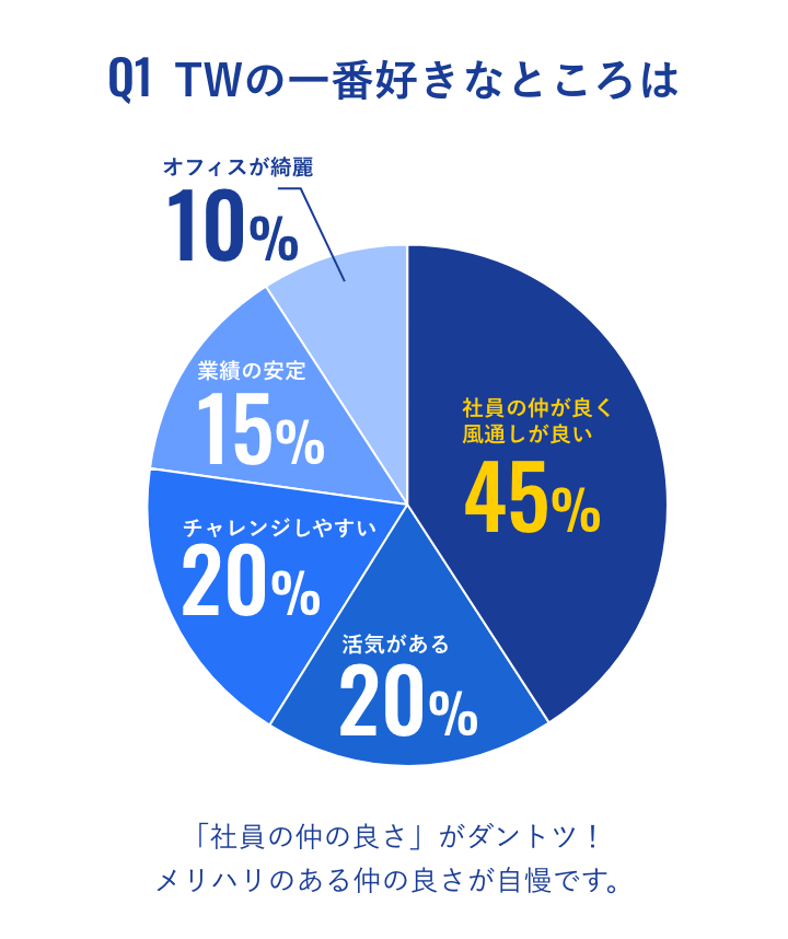 TWの一番好きなところは「「社員の仲の良さ」がダントツ！ メリハリのある仲の良さが自慢です。」