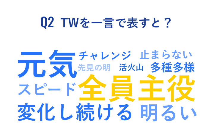 TWを一言で表すと？「元気」「全員主役」