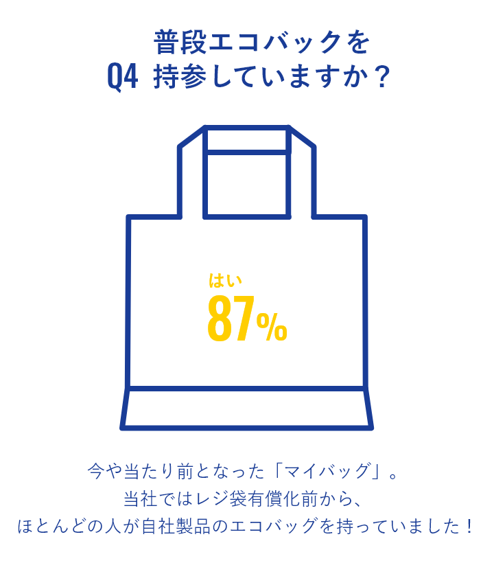 海外出張へ行ったことは ありますか。「はい。53%」