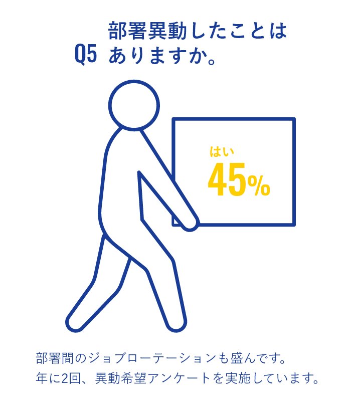 部署異動したことは ありますか。「はい。45%」