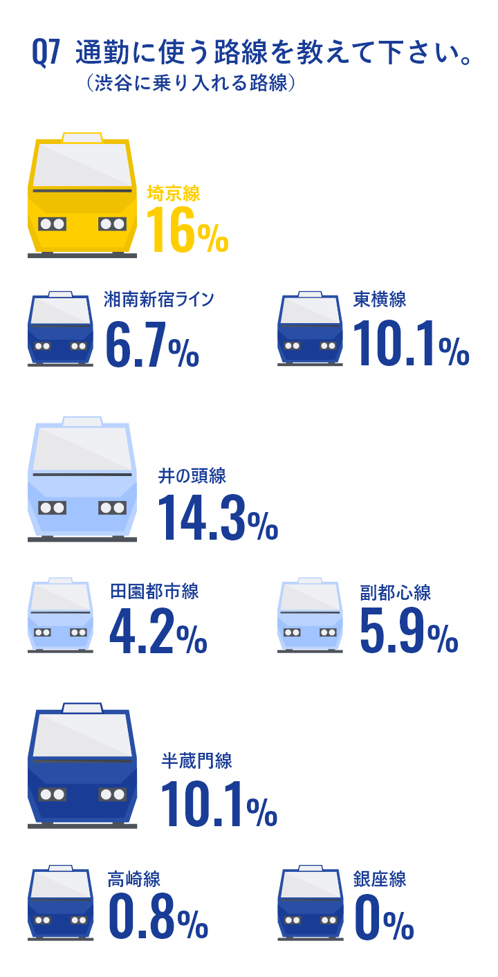 通勤に使う路線を教えて下さい。 （渋谷に乗り入れる路線）