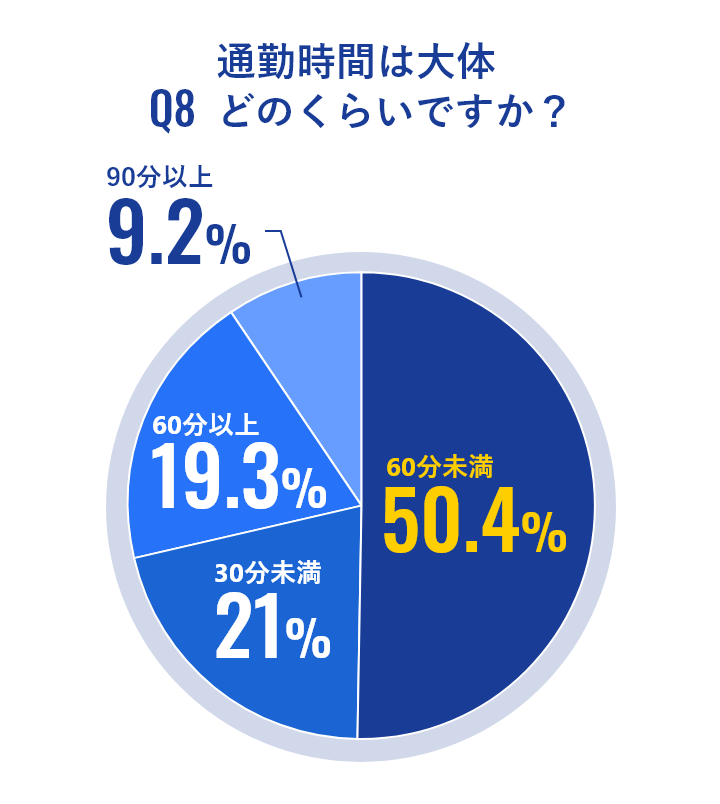 通勤時間は大体 どのくらいですか？