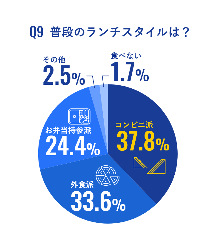 普段のランチスタイルは？