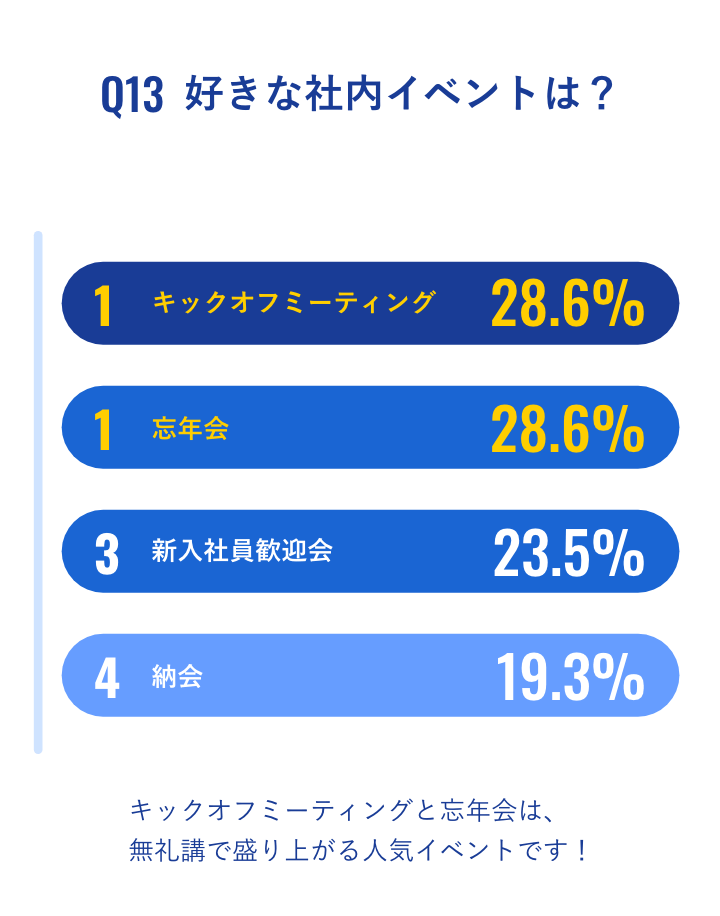 好きな社内イベントは？「キックオフミーティング」