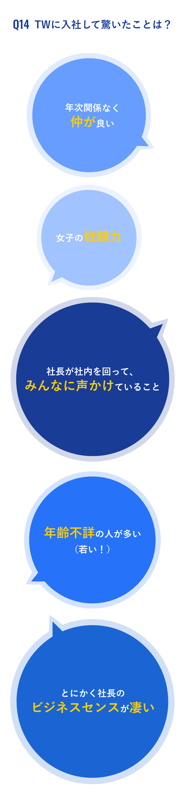 TWに入社して驚いたことは？「年次関係なく 仲が良い」